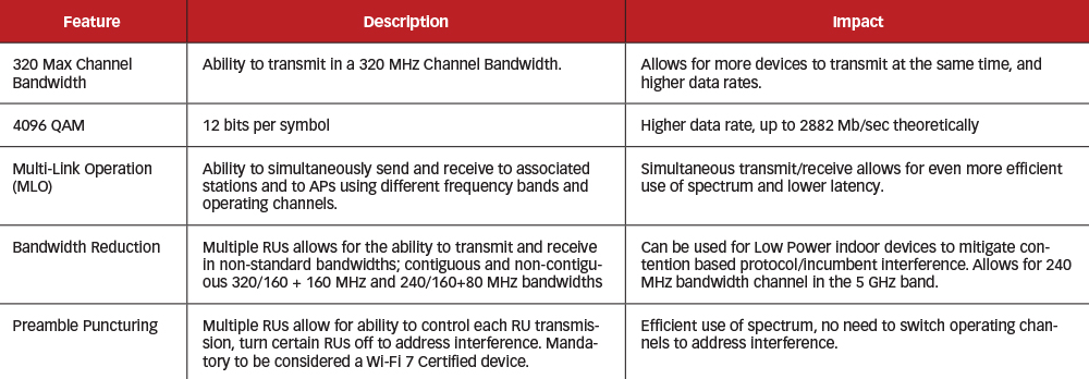 New features added for 802.11be
