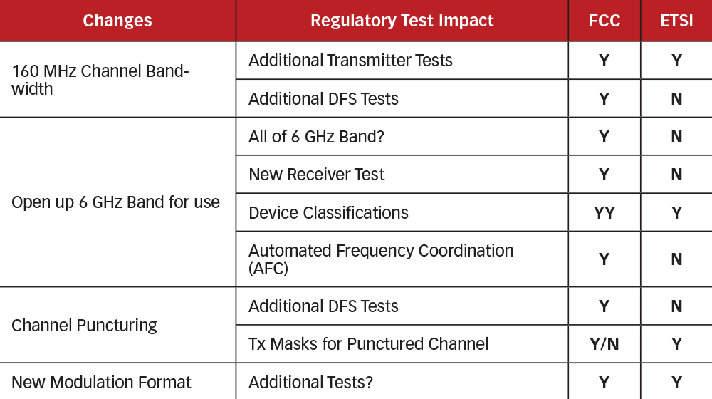 Regulatory testing impacts for Wi‑Fi 6E