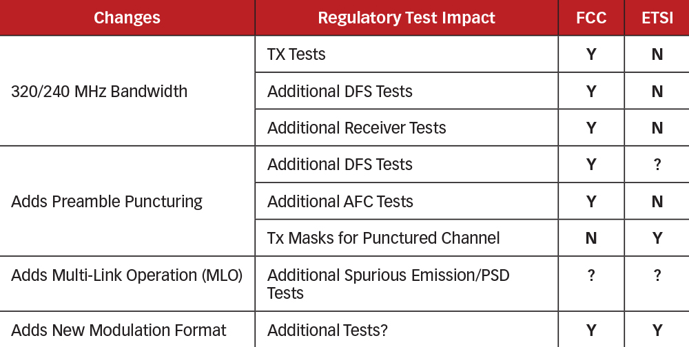 Wi‑Fi 7 regulatory testing impacts for Wi‑Fi 7