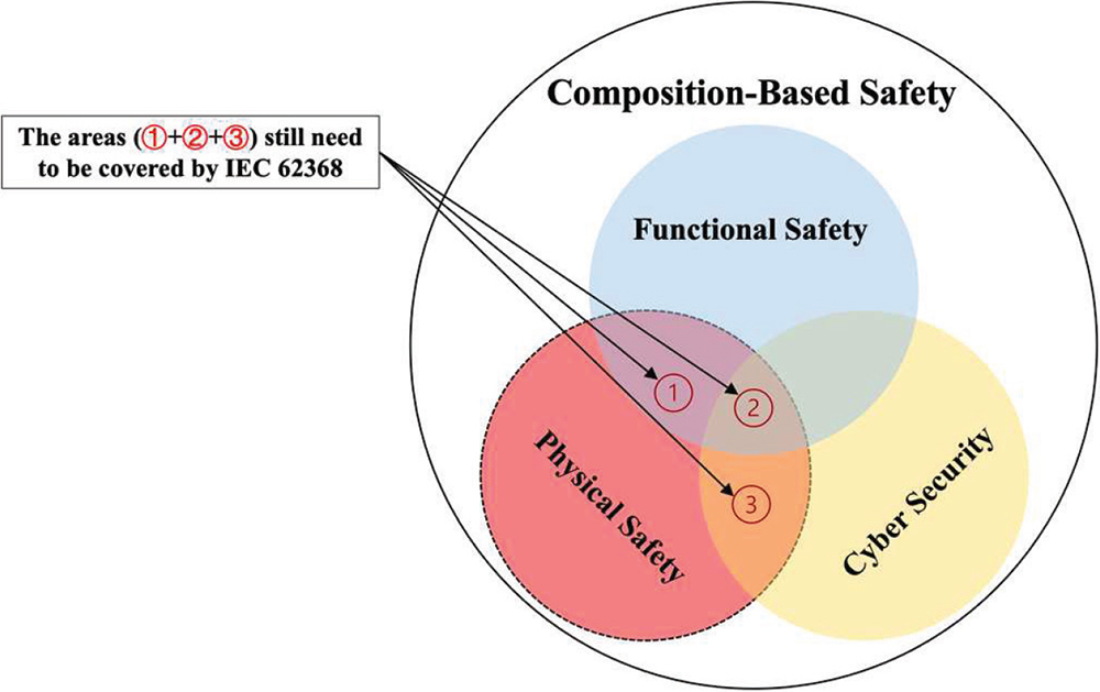 Figure 1: Overlap infographic to illustrate the concept of “composition-based safety view”