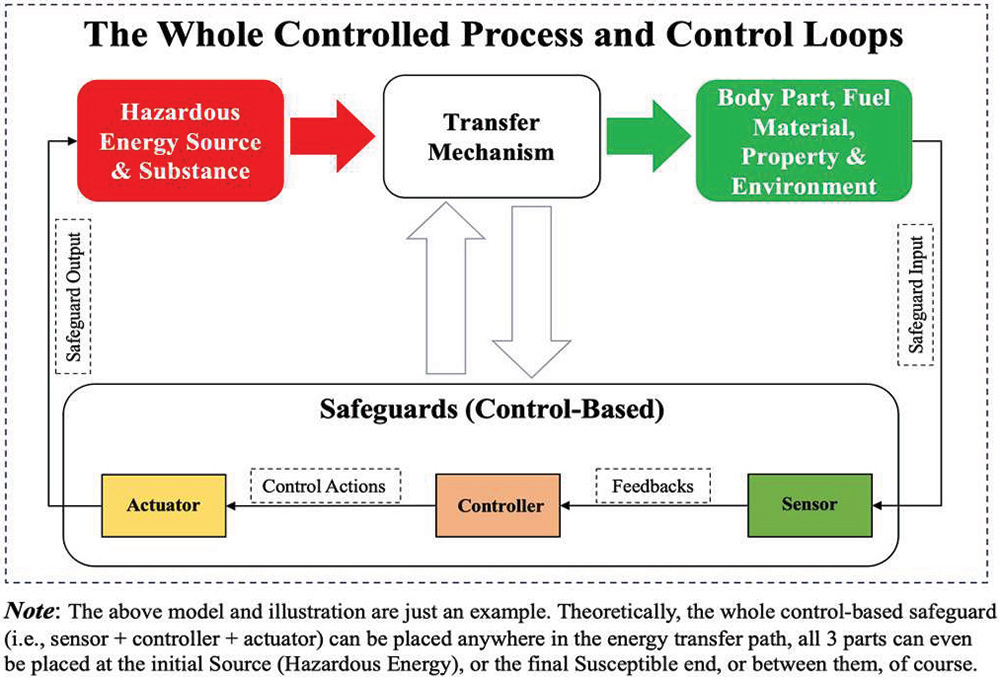 Figure 6: A simple “control-based safeguard”
