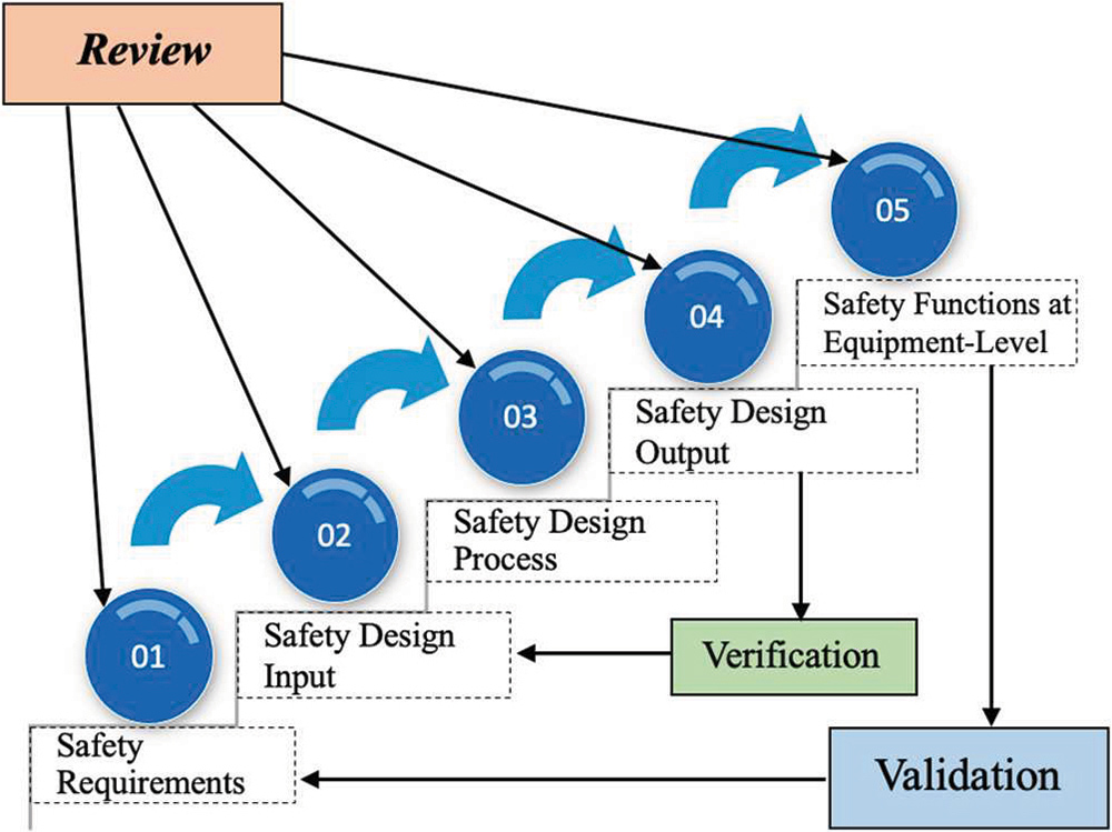 Figure 9: Illustration of the verification and validation process