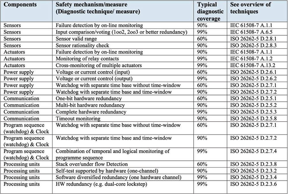 Table 5: Summary of safety mechanism/measure or diagnostic technique/measure for HW design