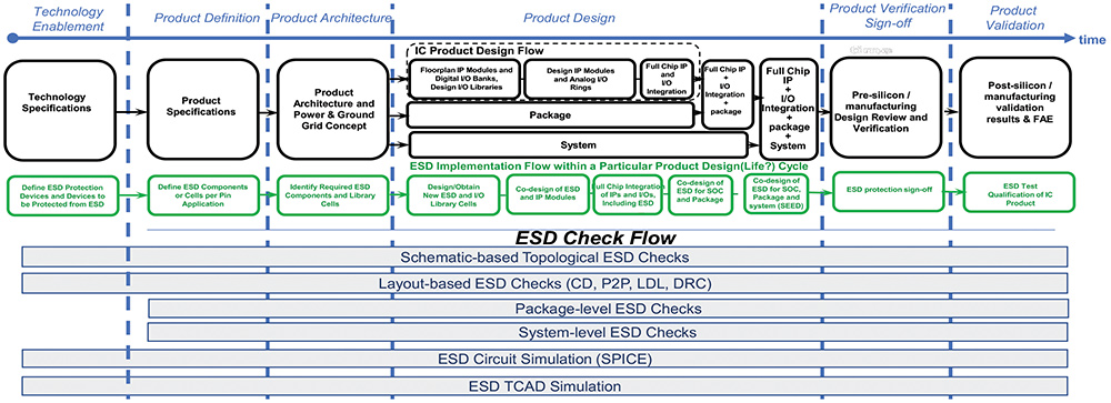 ESD verification flow mapped to IC design flow