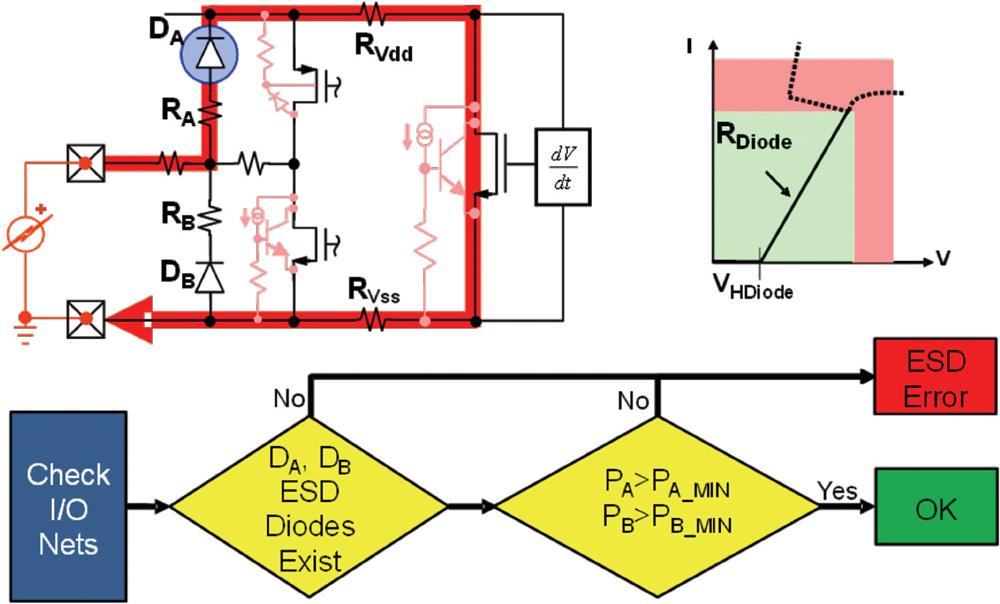 diagram of ESD network checks – Objective: Report missing ESD diodes and diodes with insufficient perimeter