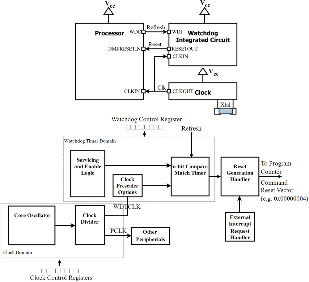 Basic ASIC watchdog architecture (top); basic internal watchdog architecture (bottom)