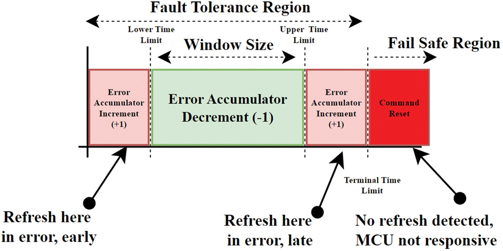 Fault accumulator depiction