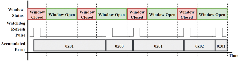 Flow of a window watchdog accumulating and clearing errors