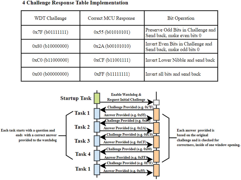 Example of a 4QA response table and sequence
