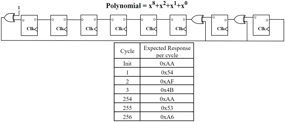 Digital representation of a watchdog implemented as an LFSR polynomial, along with the expected sequential response from the processor