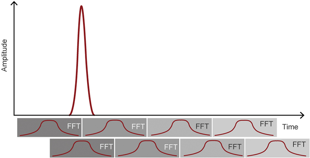graph showing how measurements made with FFTs at 50% overlap in the time domain