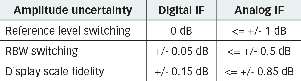 table comparing the amplitude uncertainties with digital and analog IF architectures