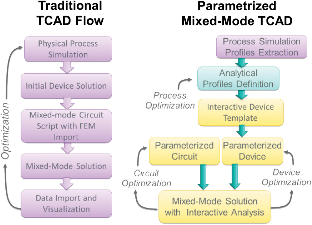 Comparison of conventional and parameterized mixed-mode simulation flows.
