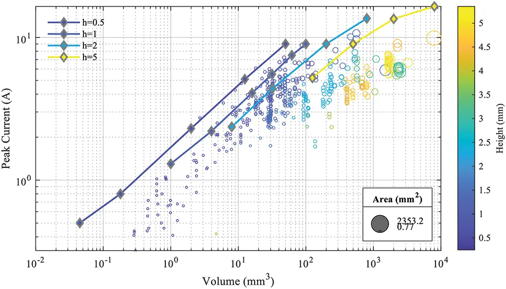 Figure 2: Comparison of upper limit for peak current of fully metallic cuboids in comparison to measured data for real products. Datasets focus on different values for the height of the package/cuboid from 0.5 mm and 5 mm.