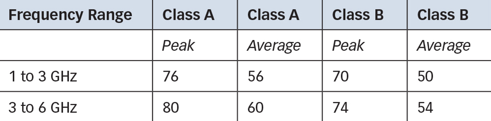 Table 11 in CISPR 11, Seventh Edition, on “Electromagnetic disturbance limits for group 1 equipment measured on a test site – Limits for a measurement distance of 3 meters in decibels above one microvolt per meter (dBuV/m)”