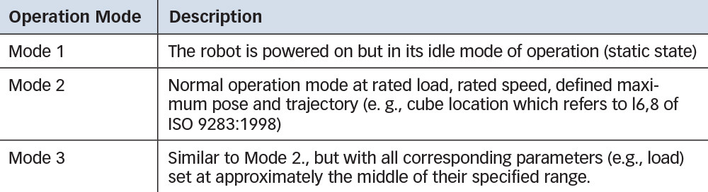 Table 22 in CISPR 11, Seventh Edition, “Operation Modes for Fixed Robots”