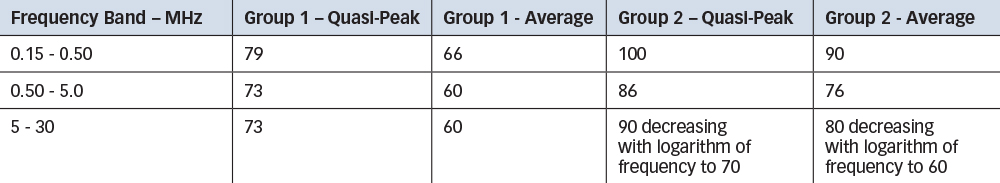 Class A limits for conducted emissions, CISPR 11, Second Edition