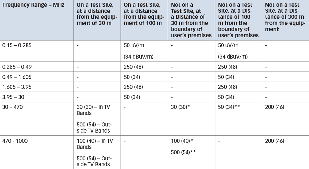 Table 2 in the Standard, based on Limits of radiation, CISPR 11, First Edition (Table II)