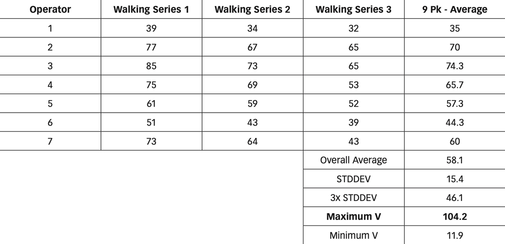 Probabilistic charge generation analysis of peak voltages across multiple test subjects