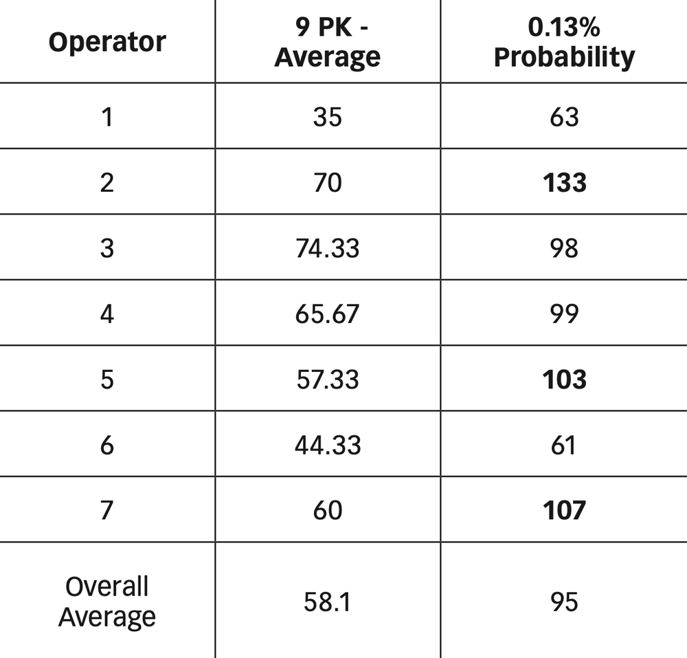 Probabilistic charge generation analysis of entire voltage curve across multiple test subjects