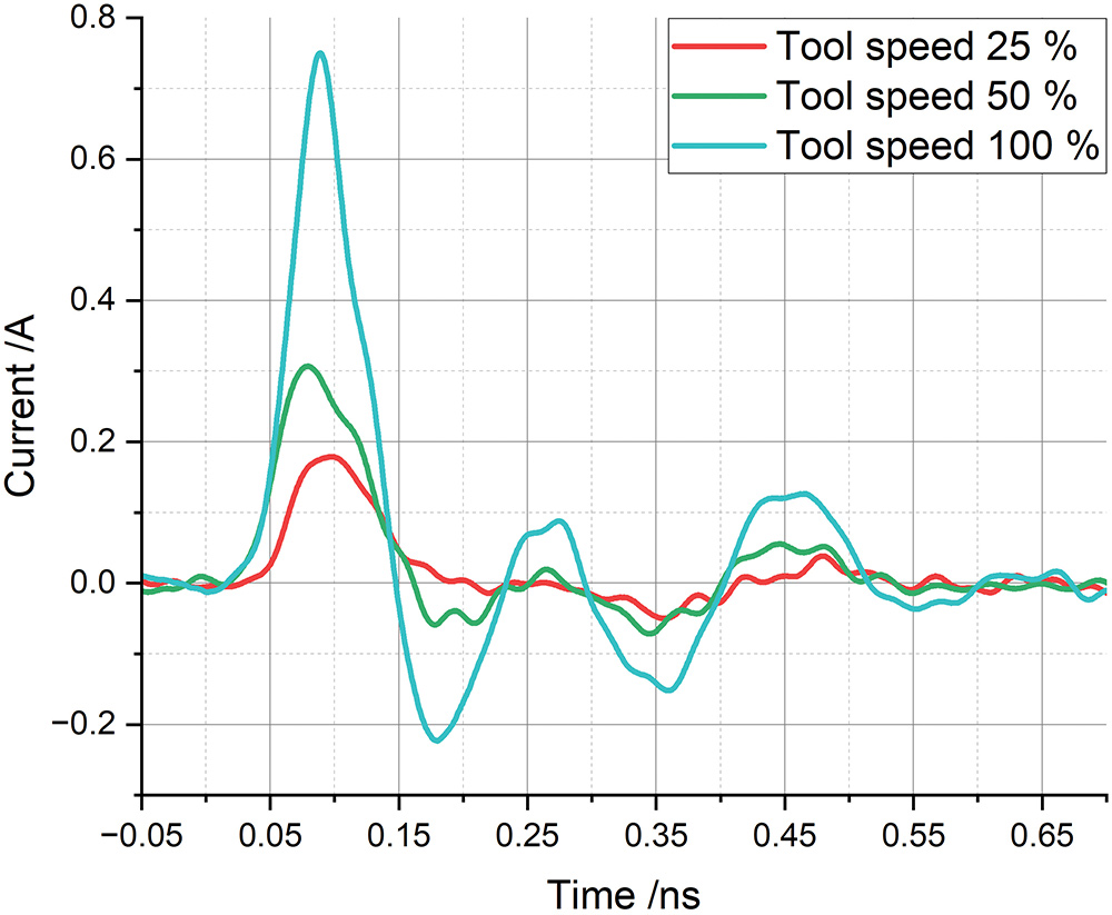 Graph displaying the dependency of the measured current on the tool speed