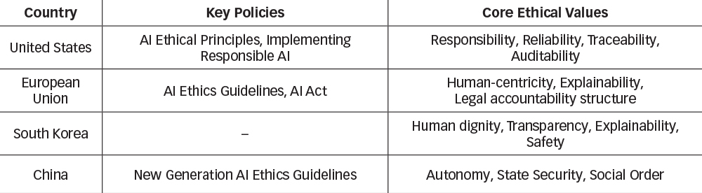 National policies on military AI ethics