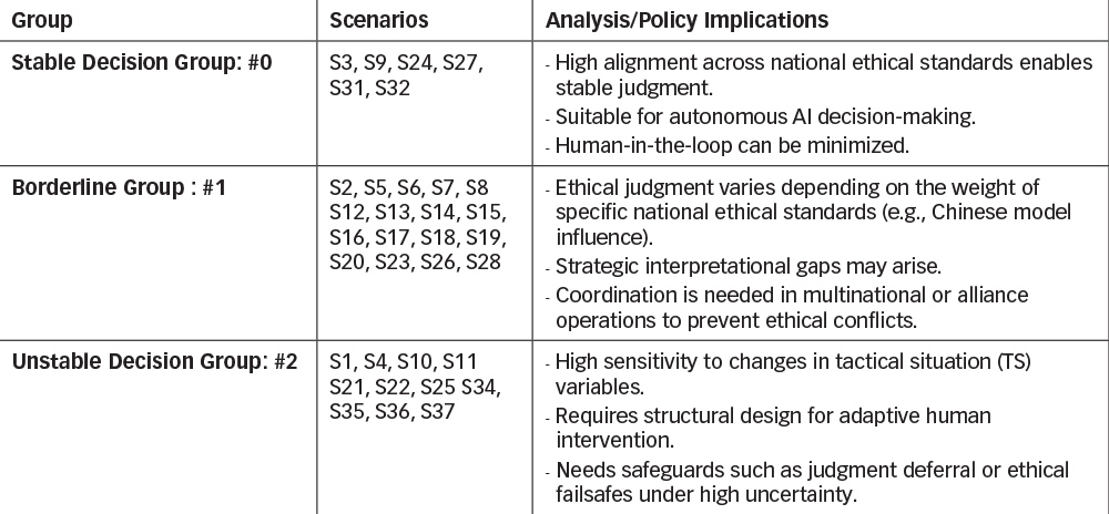 Scenario-based grouping of AI ethical evaluations
