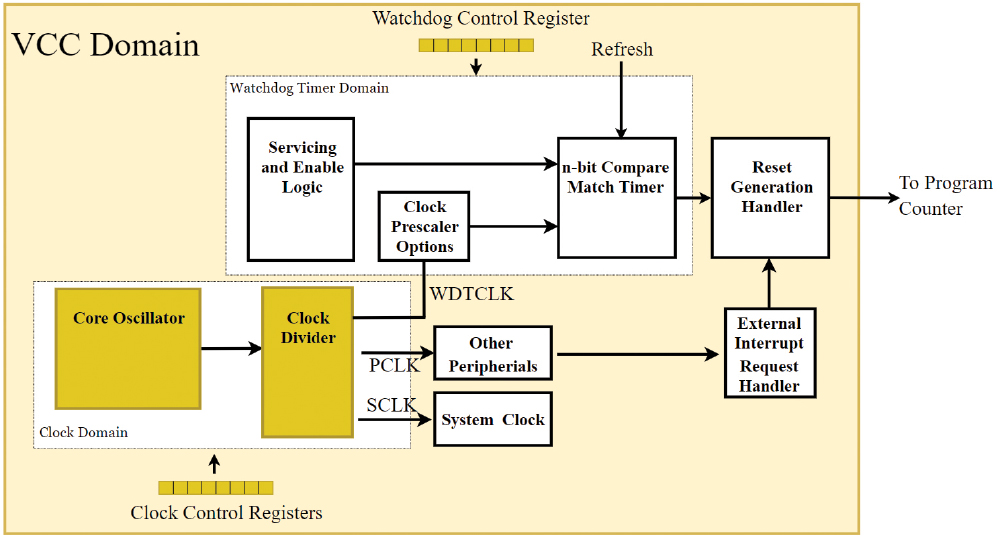 Figure 12: A watchdog diagram, full of dependencies (colored in dark yellow). Clock, memory/registers, and VCC are all identified here.