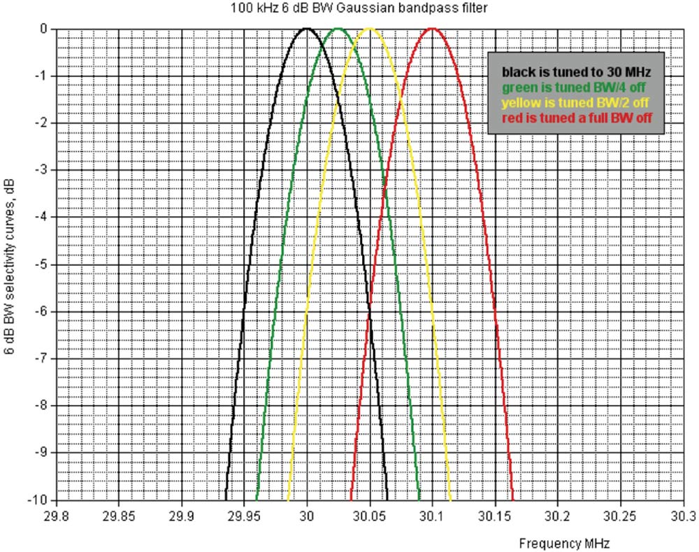 Figure 1: Amplitude error vs. frequency step size