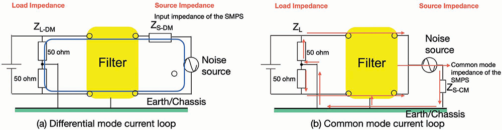 Figure 3: Simplified load-source model, (a) differential mode; (b) common mode