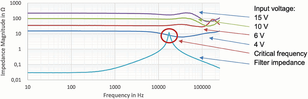 Figure 4: Converter input impedance and input filter output impedance (measured using Bode 100 VNA2)