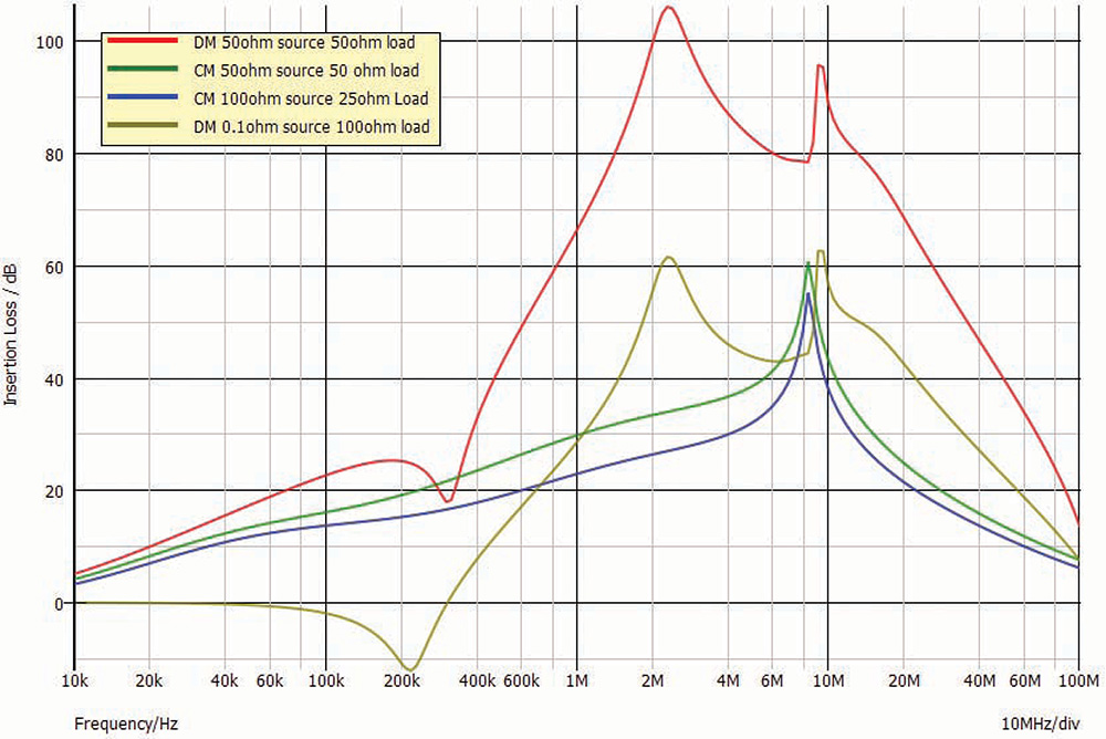 Figure 8: Simulation results comparison between different source and load configurations